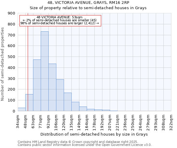 48, VICTORIA AVENUE, GRAYS, RM16 2RP: Size of property relative to semi-detached houses houses in Grays