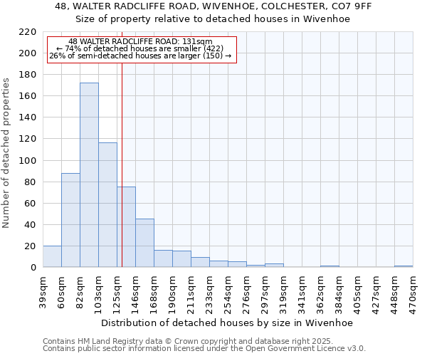 48, WALTER RADCLIFFE ROAD, WIVENHOE, COLCHESTER, CO7 9FF: Size of property relative to detached houses houses in Wivenhoe
