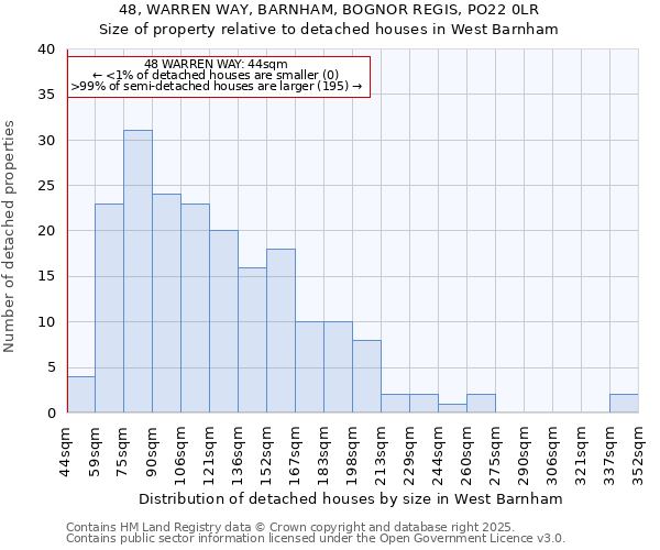 48, WARREN WAY, BARNHAM, BOGNOR REGIS, PO22 0LR: Size of property relative to detached houses in West Barnham