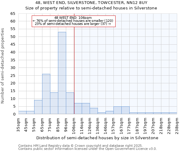 48, WEST END, SILVERSTONE, TOWCESTER, NN12 8UY: Size of property relative to semi-detached houses houses in Silverstone