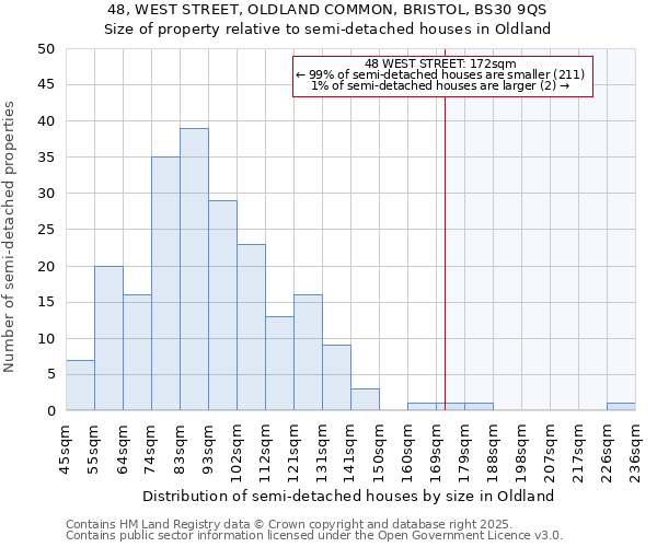 48, WEST STREET, OLDLAND COMMON, BRISTOL, BS30 9QS: Size of property relative to semi-detached houses houses in Oldland