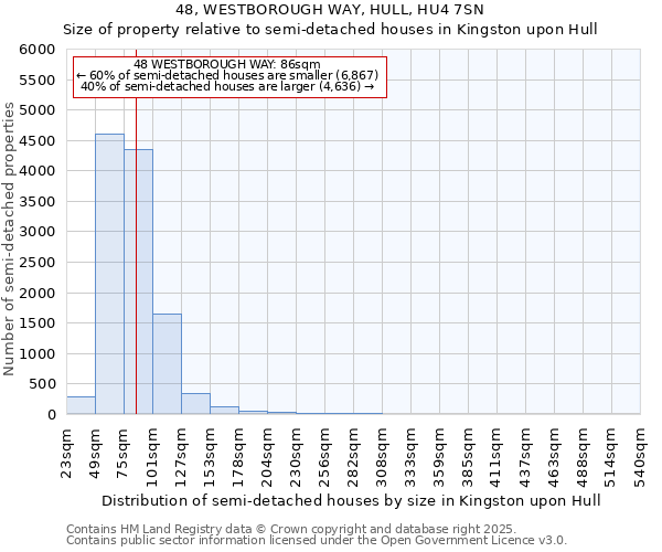 48, WESTBOROUGH WAY, HULL, HU4 7SN: Size of property relative to semi-detached houses houses in Kingston upon Hull