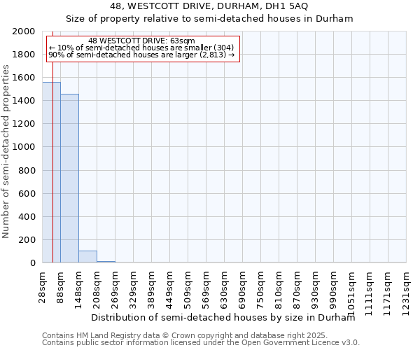 48, WESTCOTT DRIVE, DURHAM, DH1 5AQ: Size of property relative to semi-detached houses houses in Durham