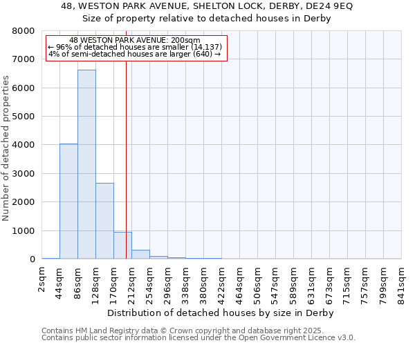 48, WESTON PARK AVENUE, SHELTON LOCK, DERBY, DE24 9EQ: Size of property relative to detached houses houses in Derby