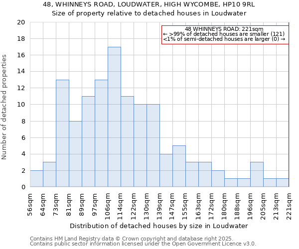 48, WHINNEYS ROAD, LOUDWATER, HIGH WYCOMBE, HP10 9RL: Size of property relative to detached houses houses in Loudwater