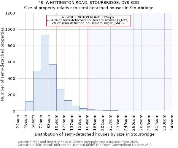 48, WHITTINGTON ROAD, STOURBRIDGE, DY8 3DD: Size of property relative to semi-detached houses houses in Stourbridge