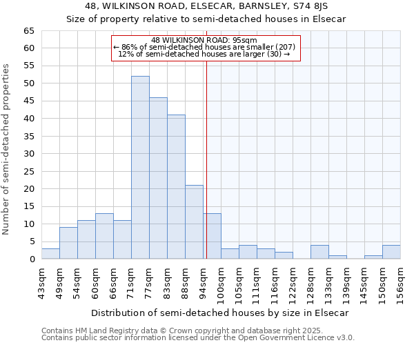 48, WILKINSON ROAD, ELSECAR, BARNSLEY, S74 8JS: Size of property relative to semi-detached houses houses in Elsecar