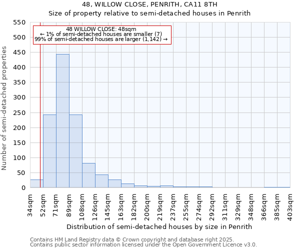 48, WILLOW CLOSE, PENRITH, CA11 8TH: Size of property relative to semi-detached houses houses in Penrith