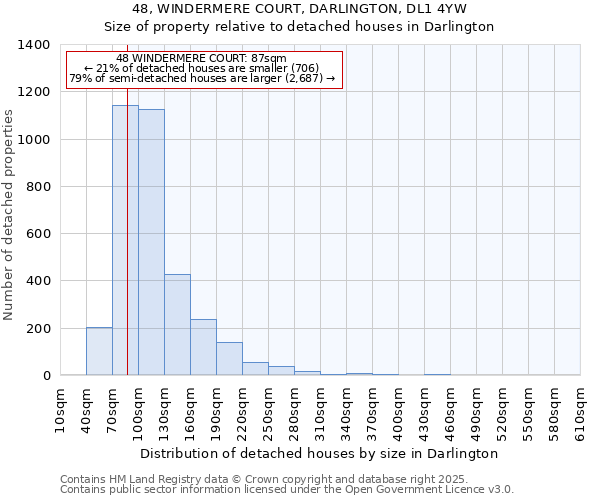 48, WINDERMERE COURT, DARLINGTON, DL1 4YW: Size of property relative to detached houses houses in Darlington
