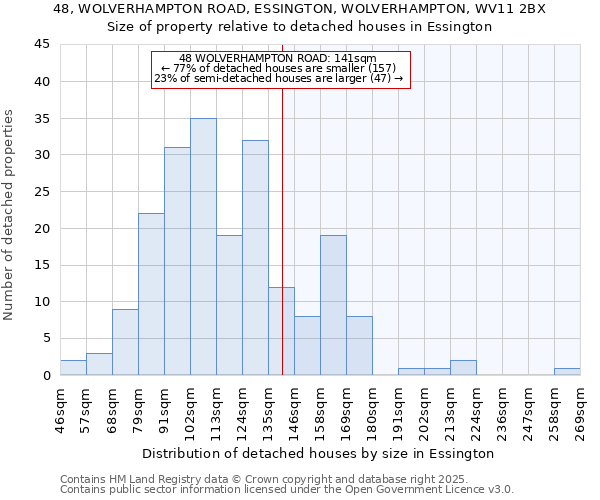 48, WOLVERHAMPTON ROAD, ESSINGTON, WOLVERHAMPTON, WV11 2BX: Size of property relative to detached houses in Essington