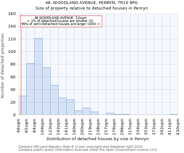 48, WOODLAND AVENUE, PENRYN, TR10 8PG: Size of property relative to detached houses in Penryn