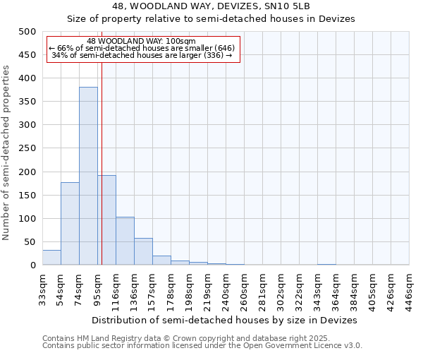 48, WOODLAND WAY, DEVIZES, SN10 5LB: Size of property relative to semi-detached houses houses in Devizes