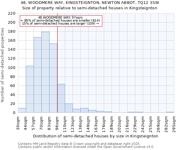 48, WOODMERE WAY, KINGSTEIGNTON, NEWTON ABBOT, TQ12 3SW: Size of property relative to semi-detached houses houses in Kingsteignton