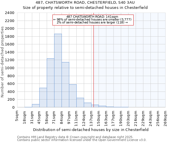 487, CHATSWORTH ROAD, CHESTERFIELD, S40 3AU: Size of property relative to semi-detached houses houses in Chesterfield