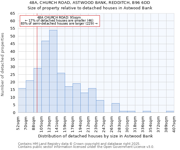 48A, CHURCH ROAD, ASTWOOD BANK, REDDITCH, B96 6DD: Size of property relative to detached houses houses in Astwood Bank