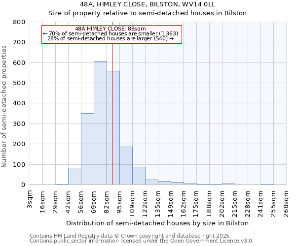 48A, HIMLEY CLOSE, BILSTON, WV14 0LL: Size of property relative to detached houses in Bilston