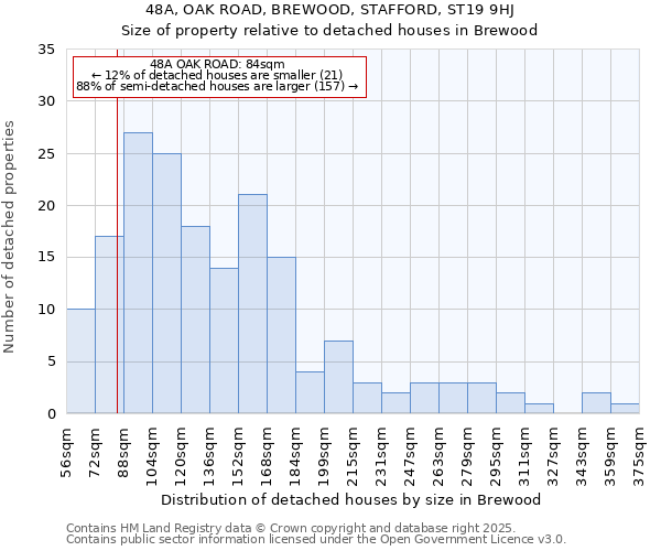 48A, OAK ROAD, BREWOOD, STAFFORD, ST19 9HJ: Size of property relative to detached houses houses in Brewood