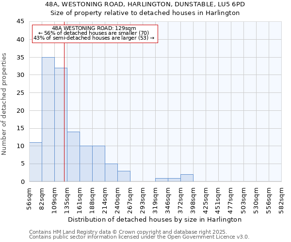 48A, WESTONING ROAD, HARLINGTON, DUNSTABLE, LU5 6PD: Size of property relative to detached houses houses in Harlington