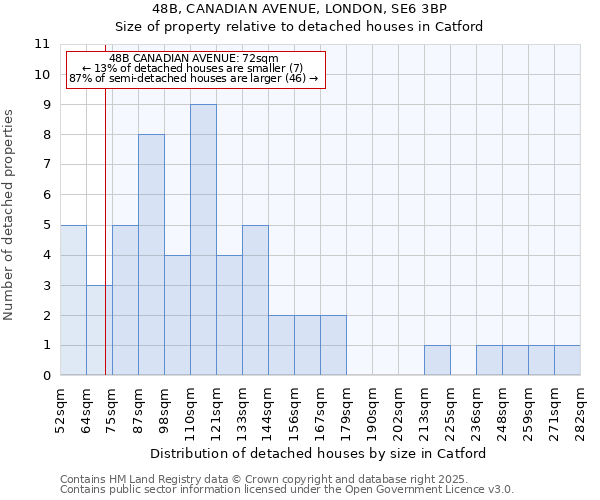 48B, CANADIAN AVENUE, LONDON, SE6 3BP: Size of property relative to detached houses houses in Catford