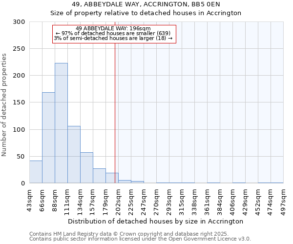 49, ABBEYDALE WAY, ACCRINGTON, BB5 0EN: Size of property relative to detached houses in Accrington