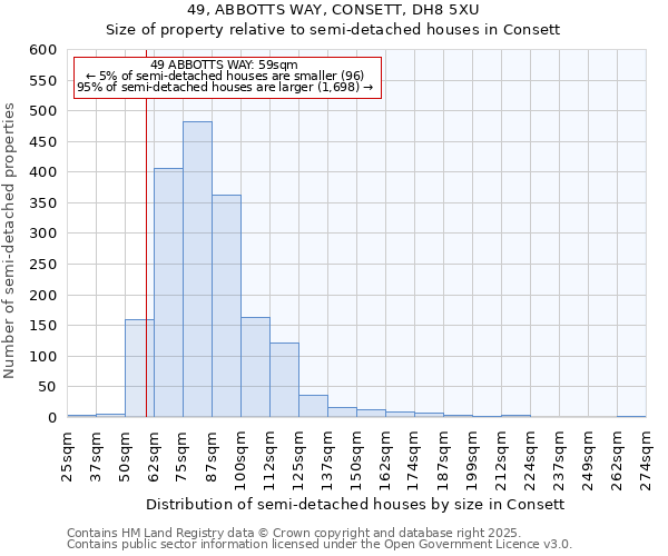 49, ABBOTTS WAY, CONSETT, DH8 5XU: Size of property relative to semi-detached houses houses in Consett