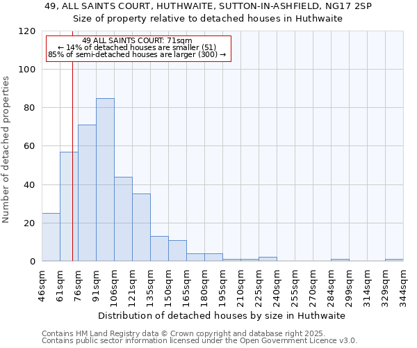 49, ALL SAINTS COURT, HUTHWAITE, SUTTON-IN-ASHFIELD, NG17 2SP: Size of property relative to detached houses houses in Huthwaite