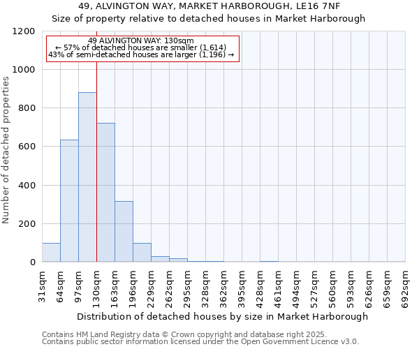 49, ALVINGTON WAY, MARKET HARBOROUGH, LE16 7NF: Size of property relative to detached houses houses in Market Harborough