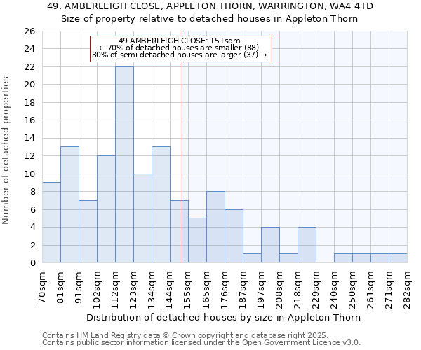 49, AMBERLEIGH CLOSE, APPLETON THORN, WARRINGTON, WA4 4TD: Size of property relative to detached houses in Appleton Thorn