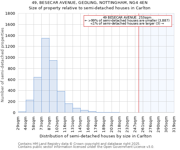 49, BESECAR AVENUE, GEDLING, NOTTINGHAM, NG4 4EN: Size of property relative to semi-detached houses houses in Carlton
