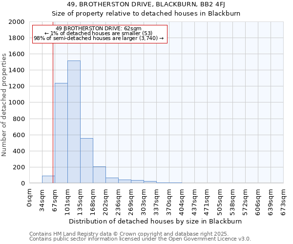 49, BROTHERSTON DRIVE, BLACKBURN, BB2 4FJ: Size of property relative to detached houses houses in Blackburn