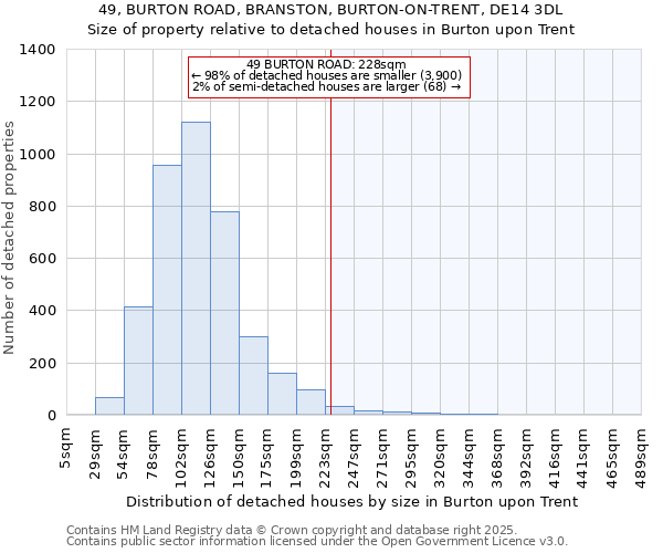 49, BURTON ROAD, BRANSTON, BURTON-ON-TRENT, DE14 3DL: Size of property relative to detached houses houses in Burton upon Trent