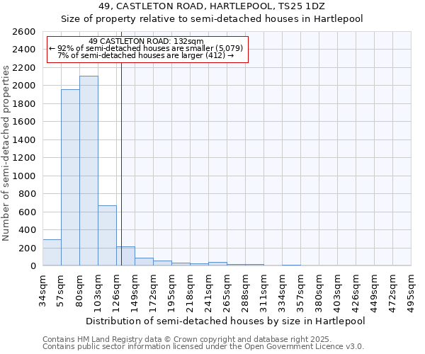 49, CASTLETON ROAD, HARTLEPOOL, TS25 1DZ: Size of property relative to semi-detached houses houses in Hartlepool