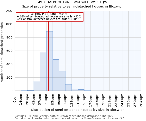 49, COALPOOL LANE, WALSALL, WS3 1QW: Size of property relative to semi-detached houses houses in Bloxwich