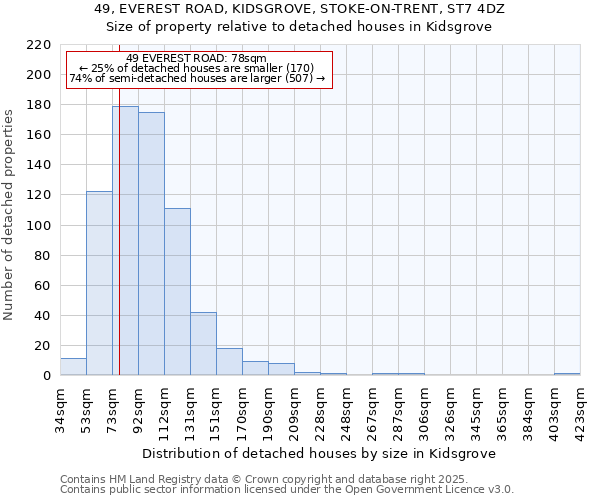 49, EVEREST ROAD, KIDSGROVE, STOKE-ON-TRENT, ST7 4DZ: Size of property relative to detached houses in Kidsgrove