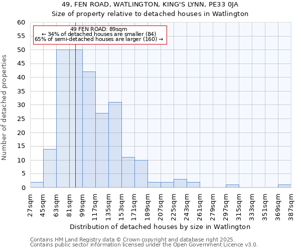 49, FEN ROAD, WATLINGTON, KING'S LYNN, PE33 0JA: Size of property relative to detached houses houses in Watlington