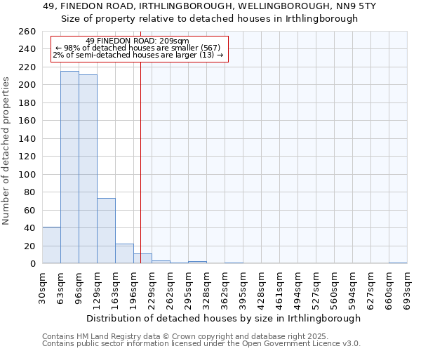 49, FINEDON ROAD, IRTHLINGBOROUGH, WELLINGBOROUGH, NN9 5TY: Size of property relative to detached houses in Irthlingborough