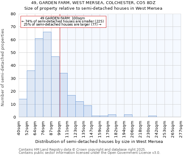 49, GARDEN FARM, WEST MERSEA, COLCHESTER, CO5 8DZ: Size of property relative to semi-detached houses houses in West Mersea