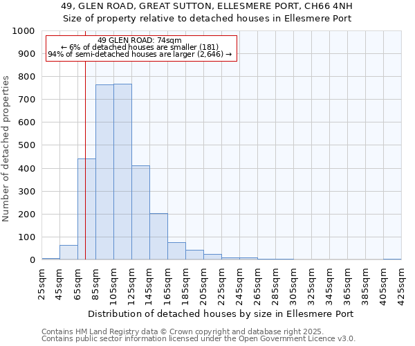 49, GLEN ROAD, GREAT SUTTON, ELLESMERE PORT, CH66 4NH: Size of property relative to detached houses houses in Ellesmere Port