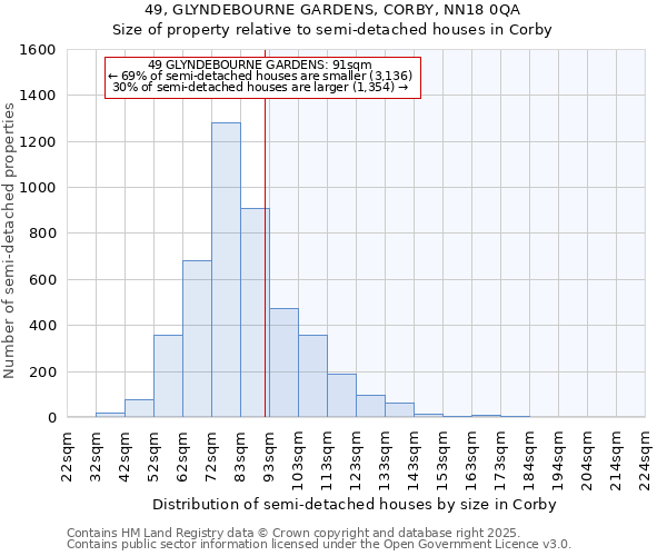49, GLYNDEBOURNE GARDENS, CORBY, NN18 0QA: Size of property relative to semi-detached houses houses in Corby