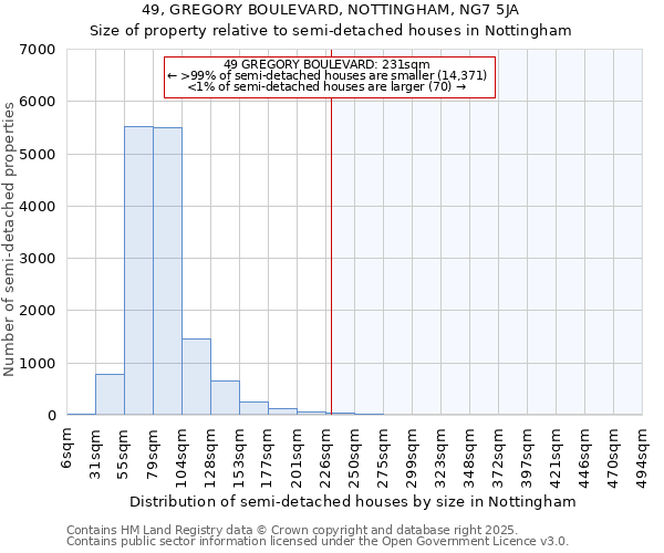 49, GREGORY BOULEVARD, NOTTINGHAM, NG7 5JA: Size of property relative to semi-detached houses houses in Nottingham