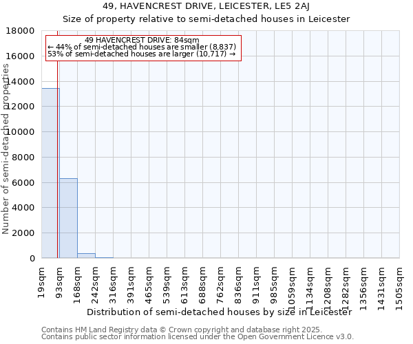 49, HAVENCREST DRIVE, LEICESTER, LE5 2AJ: Size of property relative to semi-detached houses houses in Leicester