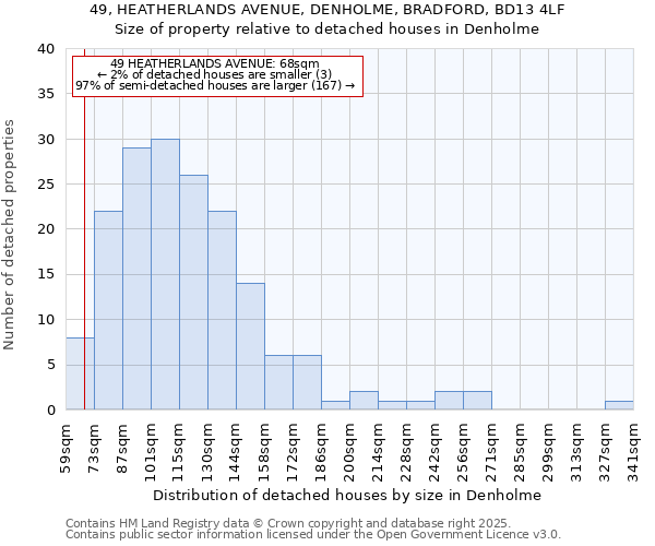 49, HEATHERLANDS AVENUE, DENHOLME, BRADFORD, BD13 4LF: Size of property relative to detached houses houses in Denholme