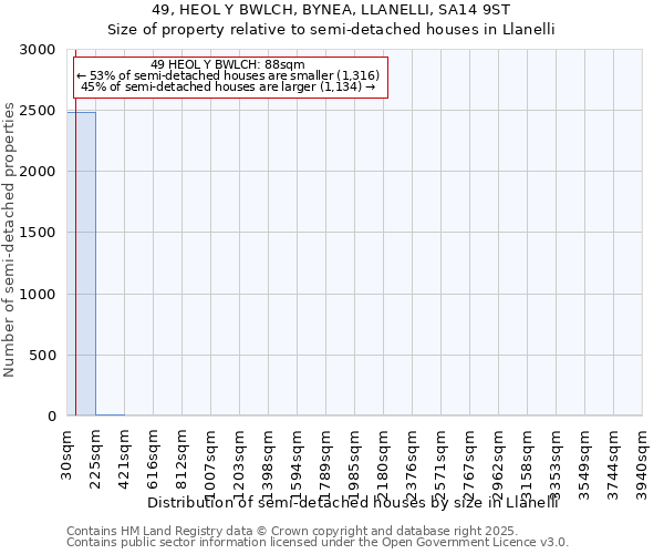 49, HEOL Y BWLCH, BYNEA, LLANELLI, SA14 9ST: Size of property relative to detached houses in Llanelli