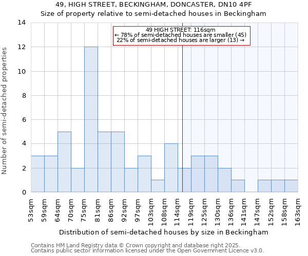 49, HIGH STREET, BECKINGHAM, DONCASTER, DN10 4PF: Size of property relative to semi-detached houses houses in Beckingham