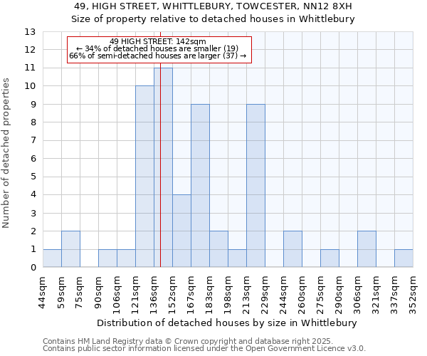 49, HIGH STREET, WHITTLEBURY, TOWCESTER, NN12 8XH: Size of property relative to detached houses houses in Whittlebury