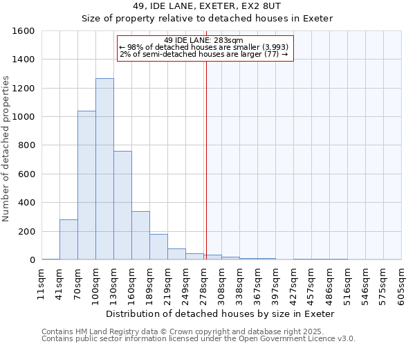 49, IDE LANE, EXETER, EX2 8UT: Size of property relative to detached houses houses in Exeter