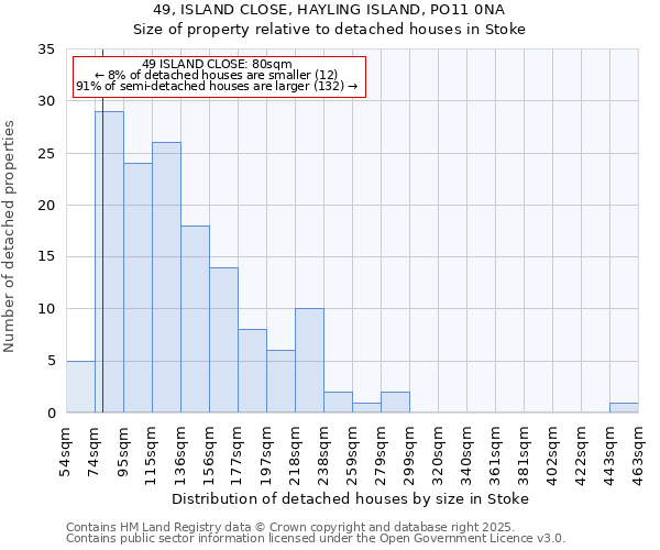 49, ISLAND CLOSE, HAYLING ISLAND, PO11 0NA: Size of property relative to detached houses houses in Stoke