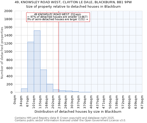 49, KNOWSLEY ROAD WEST, CLAYTON LE DALE, BLACKBURN, BB1 9PW: Size of property relative to detached houses houses in Blackburn