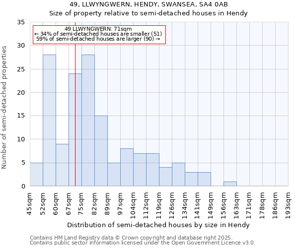 49, LLWYNGWERN, HENDY, SWANSEA, SA4 0AB: Size of property relative to detached houses in Hendy