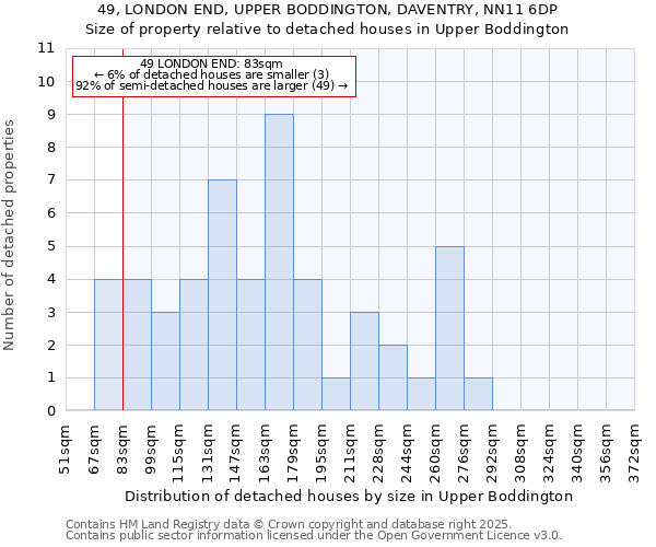 49, LONDON END, UPPER BODDINGTON, DAVENTRY, NN11 6DP: Size of property relative to detached houses in Upper Boddington